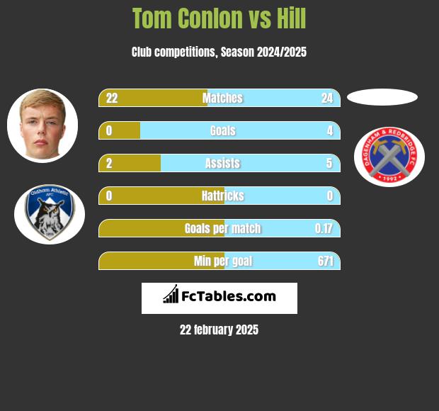 Tom Conlon vs Hill h2h player stats