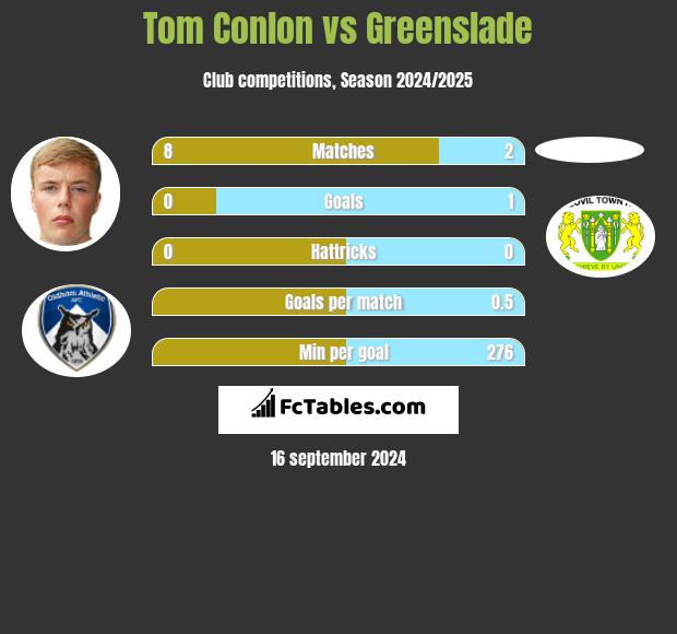 Tom Conlon vs Greenslade h2h player stats