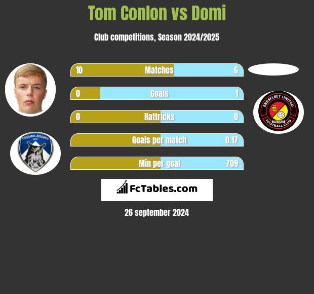 Tom Conlon vs Domi h2h player stats