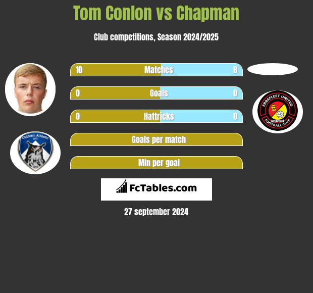 Tom Conlon vs Chapman h2h player stats