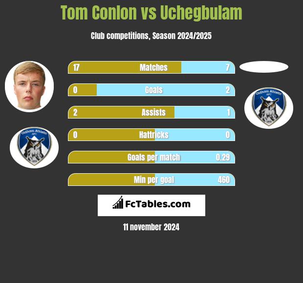 Tom Conlon vs Uchegbulam h2h player stats