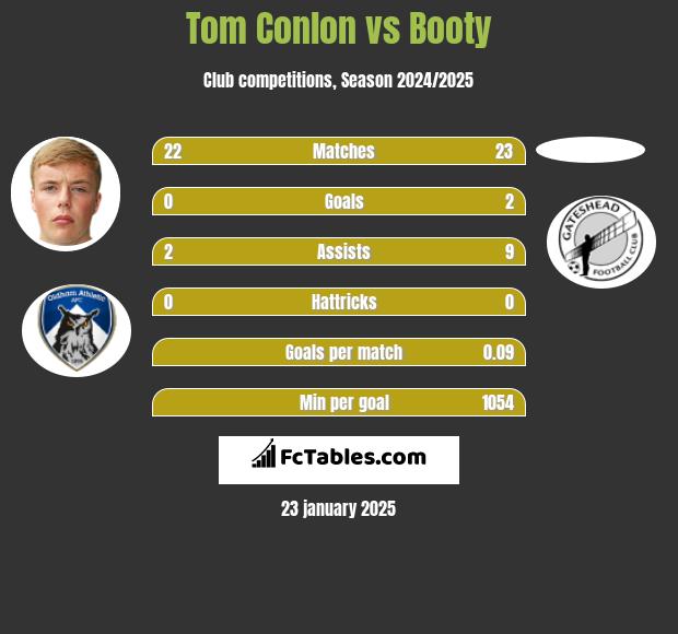 Tom Conlon vs Booty h2h player stats