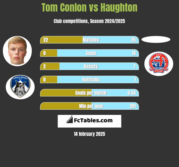 Tom Conlon vs Haughton h2h player stats