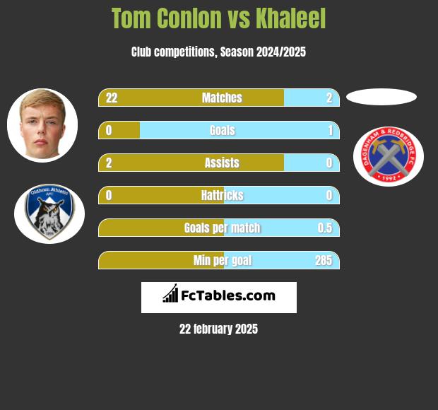 Tom Conlon vs Khaleel h2h player stats