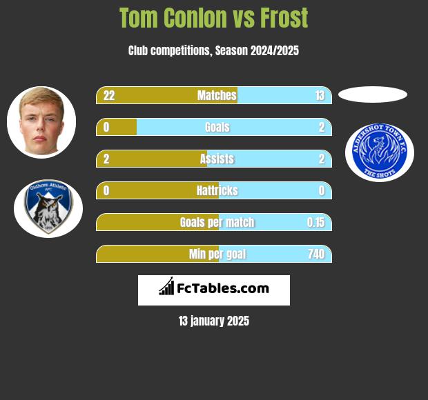 Tom Conlon vs Frost h2h player stats