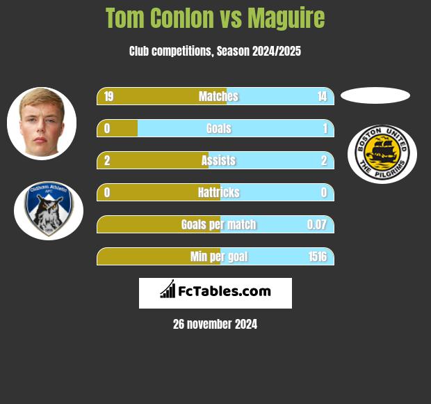 Tom Conlon vs Maguire h2h player stats