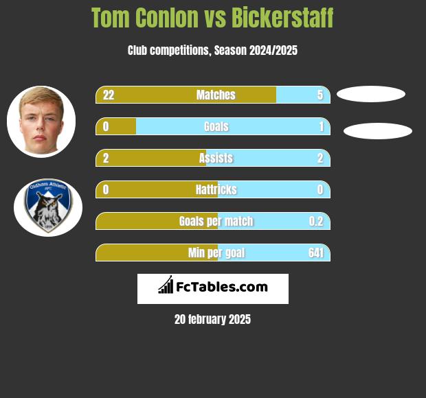 Tom Conlon vs Bickerstaff h2h player stats