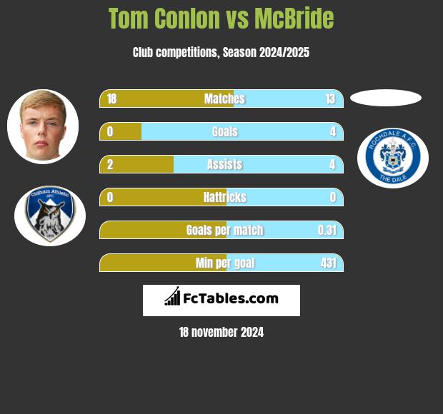 Tom Conlon vs McBride h2h player stats