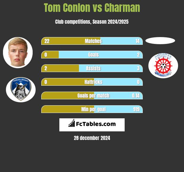 Tom Conlon vs Charman h2h player stats