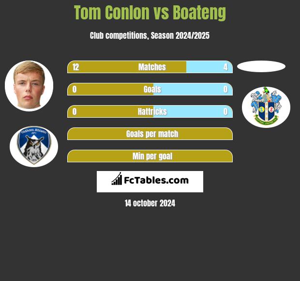 Tom Conlon vs Boateng h2h player stats