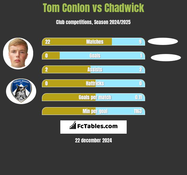 Tom Conlon vs Chadwick h2h player stats