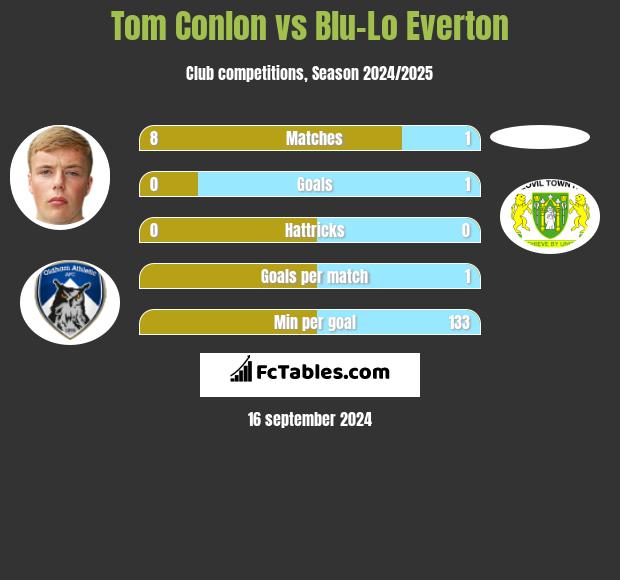 Tom Conlon vs Blu-Lo Everton h2h player stats