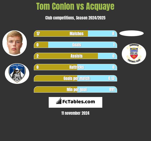 Tom Conlon vs Acquaye h2h player stats