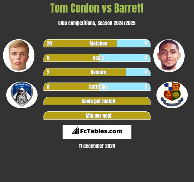 Tom Conlon vs Barrett h2h player stats