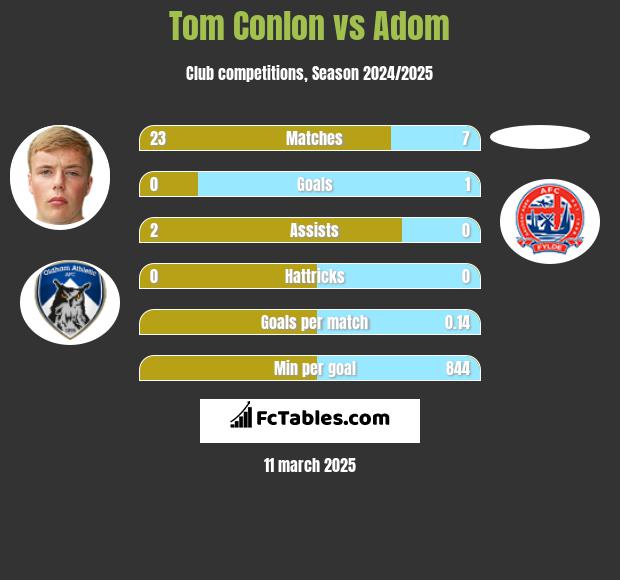 Tom Conlon vs Adom h2h player stats