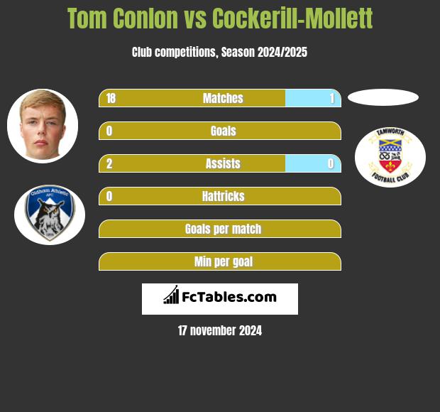 Tom Conlon vs Cockerill-Mollett h2h player stats