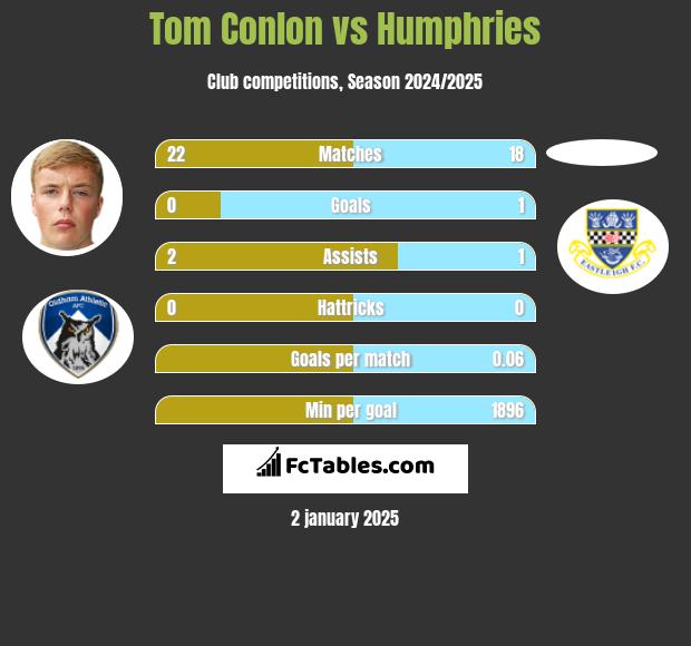 Tom Conlon vs Humphries h2h player stats