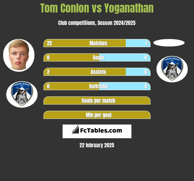 Tom Conlon vs Yoganathan h2h player stats