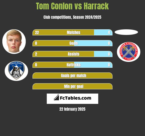 Tom Conlon vs Harrack h2h player stats