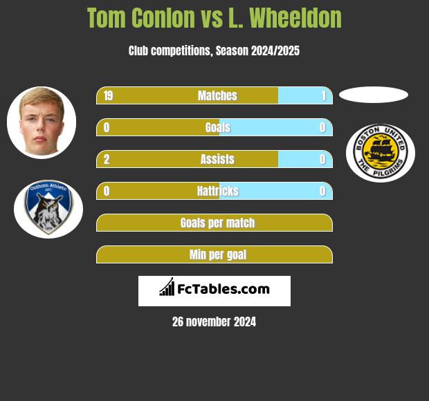 Tom Conlon vs L. Wheeldon h2h player stats