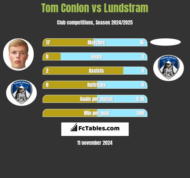 Tom Conlon vs Lundstram h2h player stats