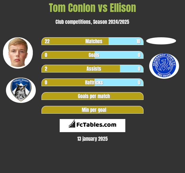 Tom Conlon vs Ellison h2h player stats