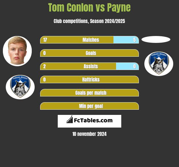 Tom Conlon vs Payne h2h player stats