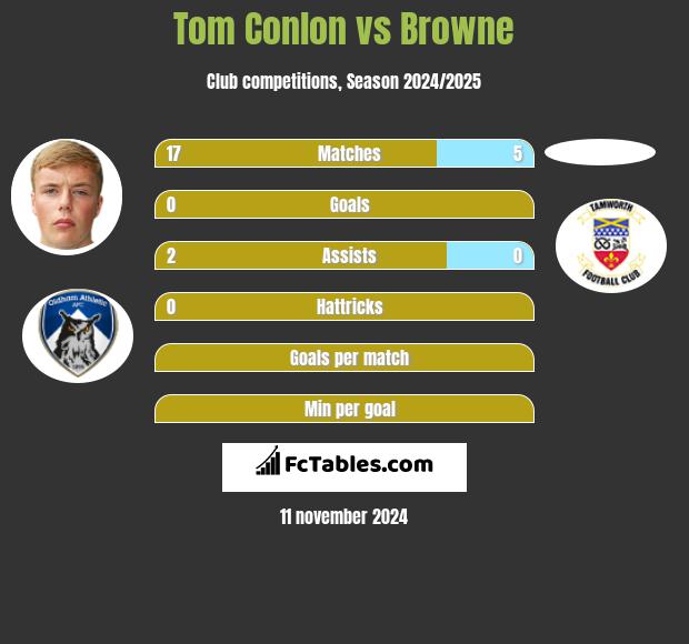 Tom Conlon vs Browne h2h player stats