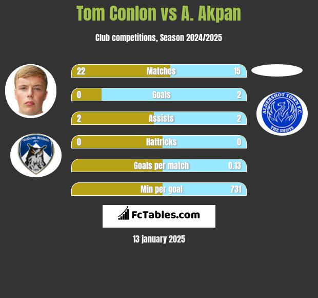 Tom Conlon vs A. Akpan h2h player stats