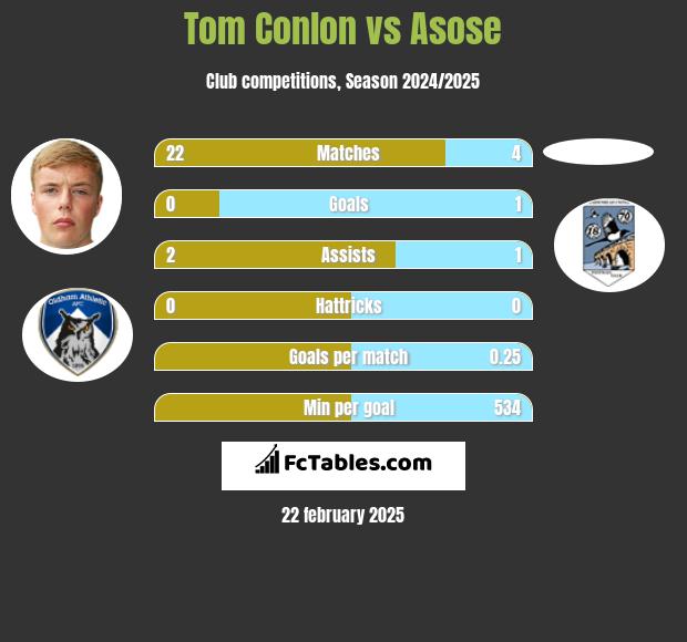 Tom Conlon vs Asose h2h player stats