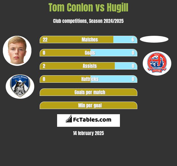 Tom Conlon vs Hugill h2h player stats