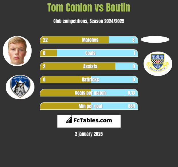 Tom Conlon vs Boutin h2h player stats