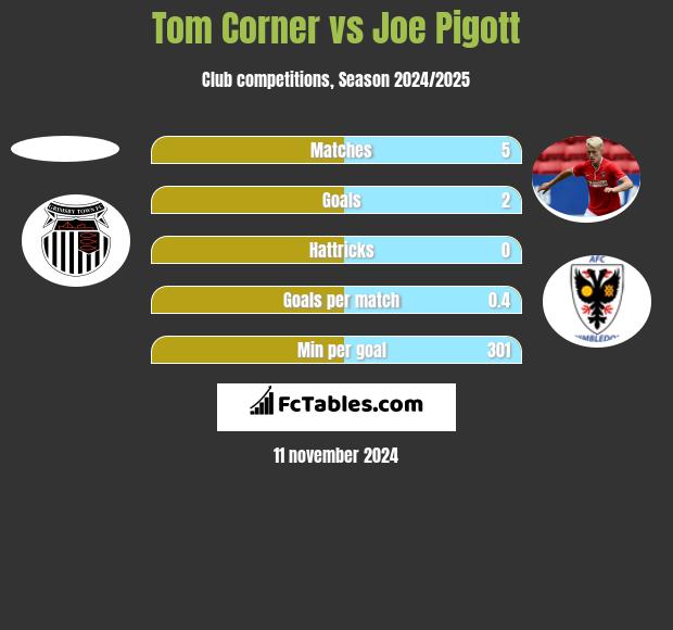 Tom Corner vs Joe Pigott h2h player stats