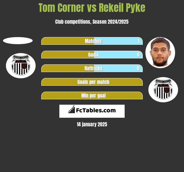 Tom Corner vs Rekeil Pyke h2h player stats