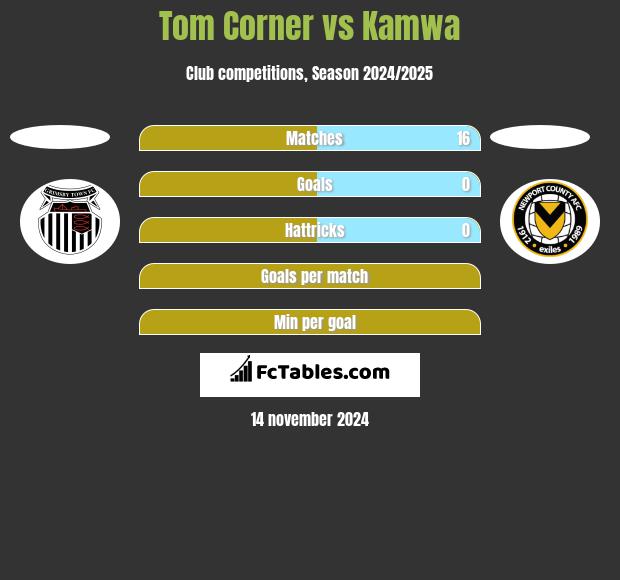 Tom Corner vs Kamwa h2h player stats