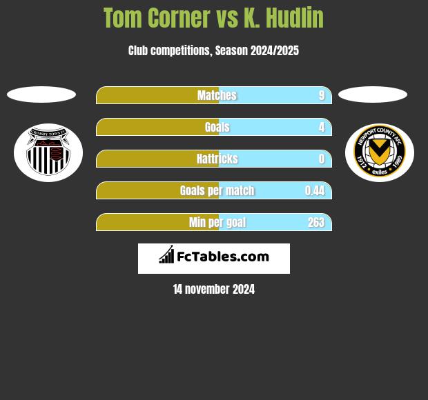 Tom Corner vs K. Hudlin h2h player stats