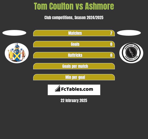 Tom Coulton vs Ashmore h2h player stats