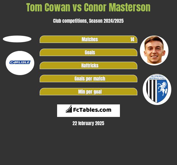 Tom Cowan vs Conor Masterson h2h player stats