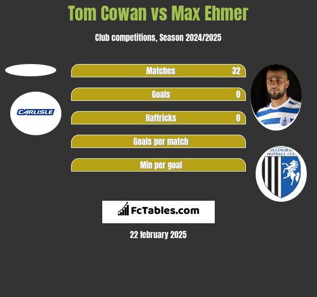 Tom Cowan vs Max Ehmer h2h player stats