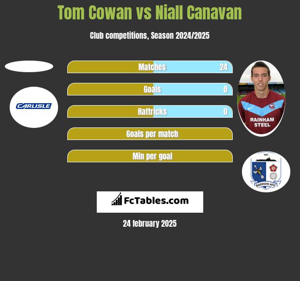 Tom Cowan vs Niall Canavan h2h player stats