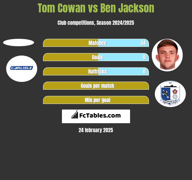 Tom Cowan vs Ben Jackson h2h player stats