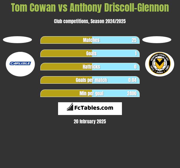 Tom Cowan vs Anthony Driscoll-Glennon h2h player stats