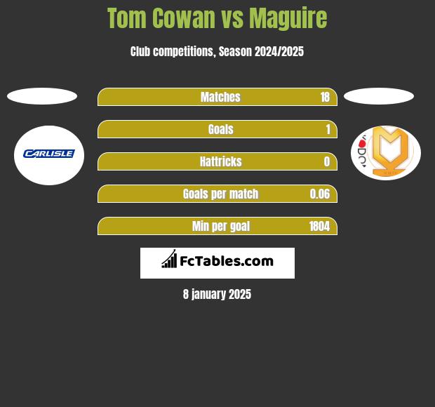 Tom Cowan vs Maguire h2h player stats