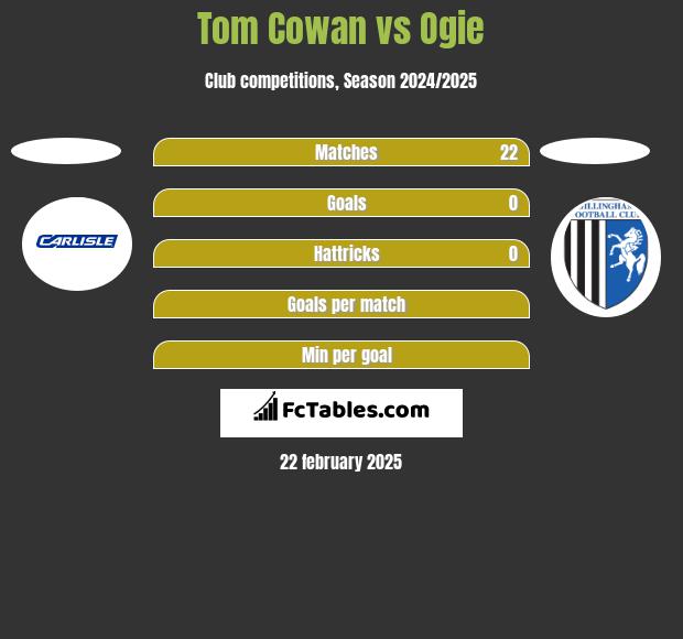 Tom Cowan vs Ogie h2h player stats