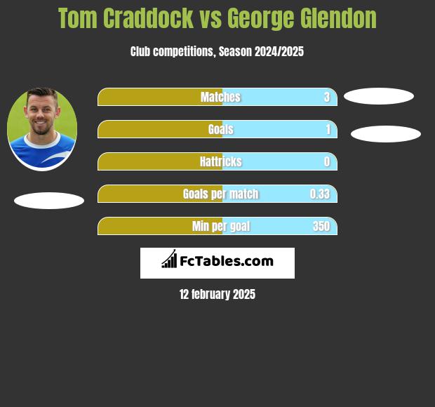 Tom Craddock vs George Glendon h2h player stats