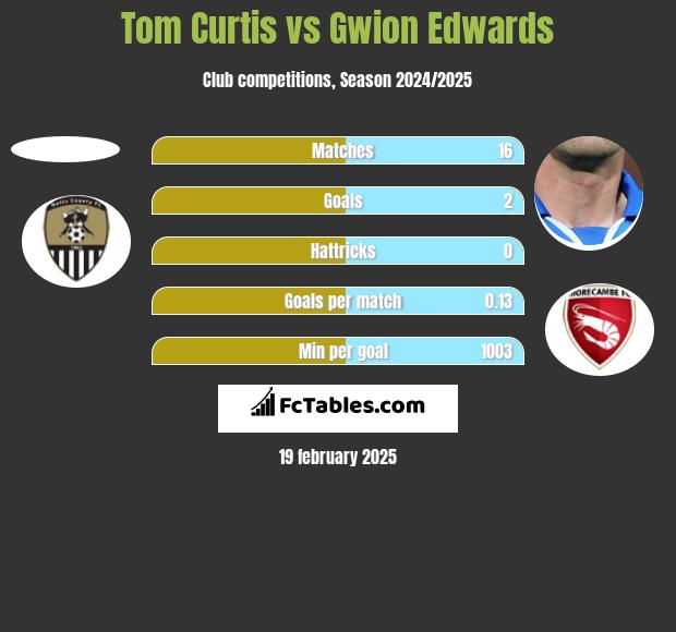 Tom Curtis vs Gwion Edwards h2h player stats