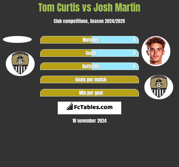 Tom Curtis vs Josh Martin h2h player stats