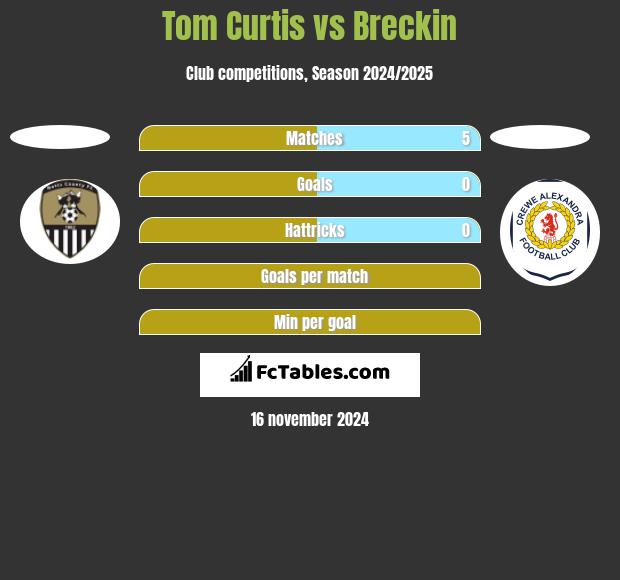 Tom Curtis vs Breckin h2h player stats