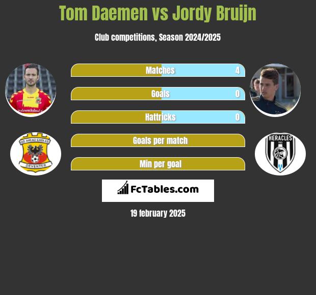 Tom Daemen vs Jordy Bruijn h2h player stats