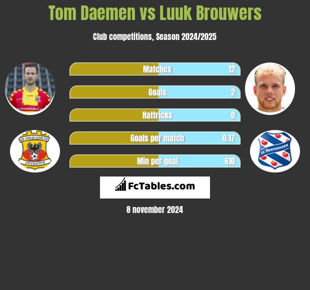 Tom Daemen vs Luuk Brouwers h2h player stats